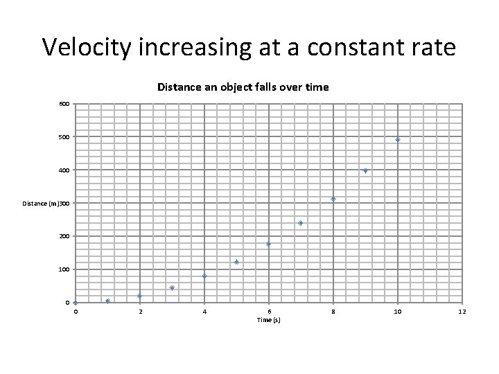 Velocity increasing at a constant rate Distance an object falls over time 600 500 Velocity increasing at a constant rate Distance an object falls over time 600 500