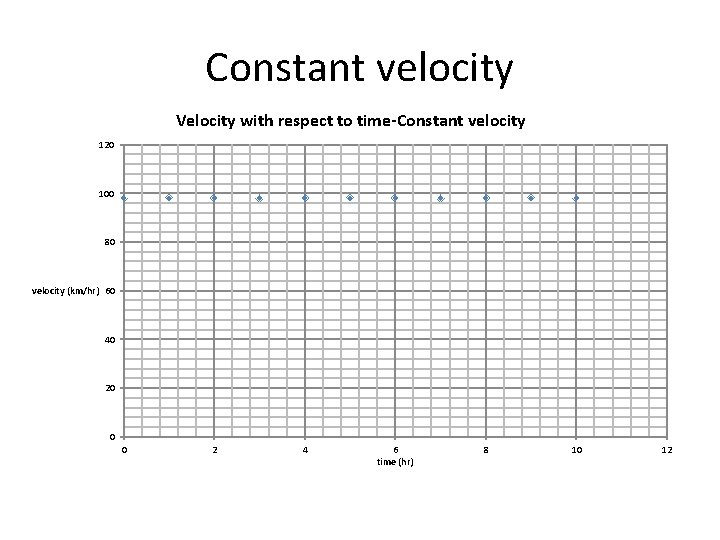 Constant velocity Velocity with respect to time-Constant velocity 120 100 80 velocity (km/hr) 60 Constant velocity Velocity with respect to time-Constant velocity 120 100 80 velocity (km/hr) 60