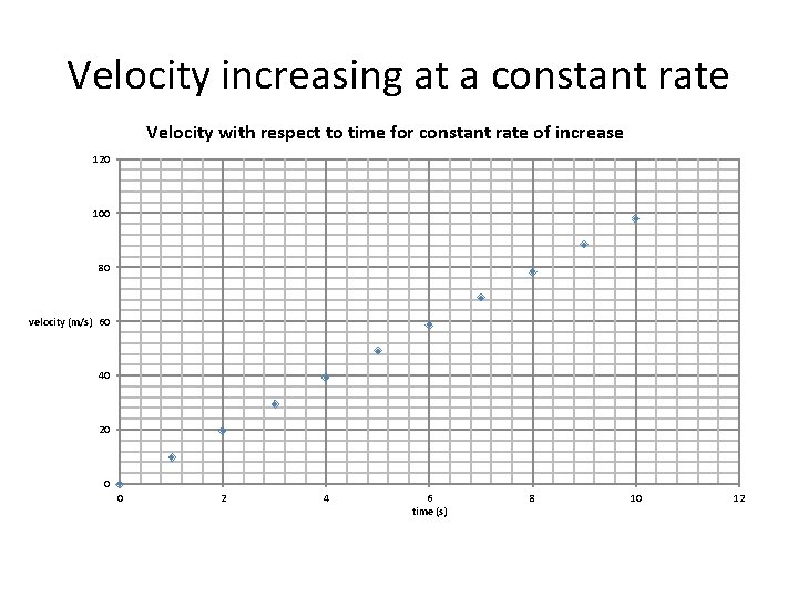 Velocity increasing at a constant rate Velocity with respect to time for constant rate Velocity increasing at a constant rate Velocity with respect to time for constant rate