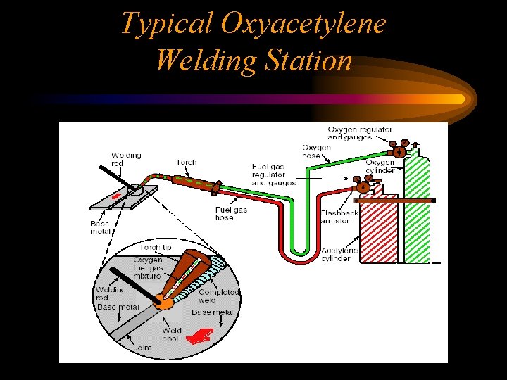 Typical Oxyacetylene Welding Station 