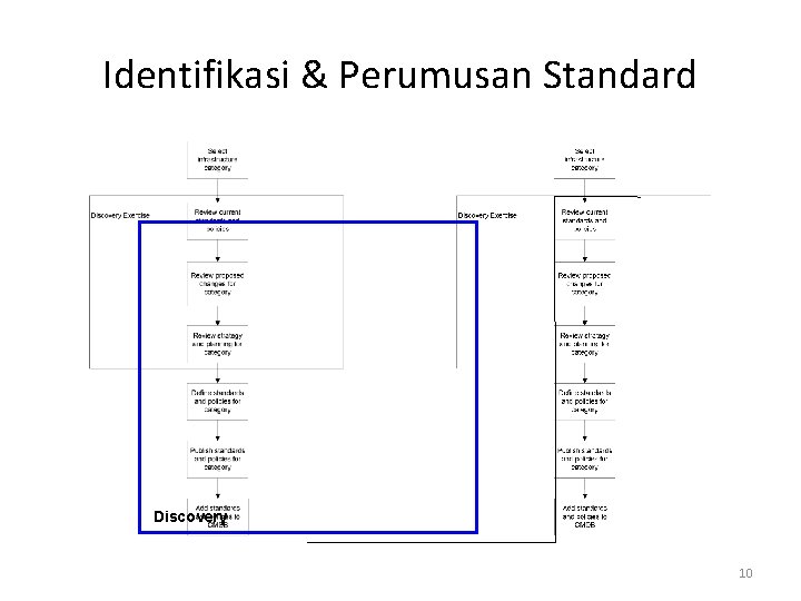 Identifikasi & Perumusan Standard Discovery 10 