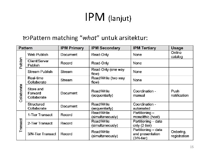 IPM (lanjut) Pattern matching “what” untuk arsitektur: 15 