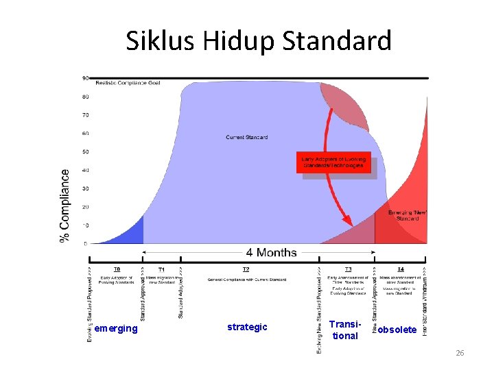 Siklus Hidup Standard emerging strategic Transitional obsolete 26 