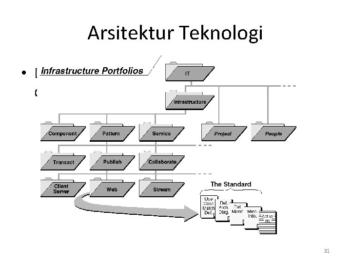 Arsitektur Teknologi • Dokumen portfolio infrastruktur adalah dokumentasi arsitektur teknis 31 