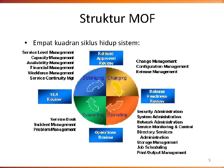 Struktur MOF • Empat kuadran siklus hidup sistem: 5 
