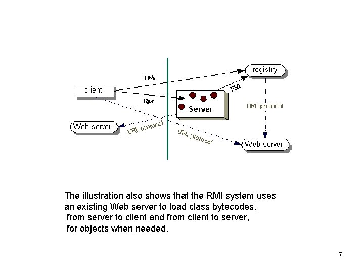The illustration also shows that the RMI system uses an existing Web server to