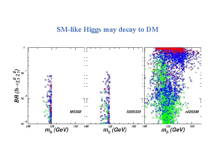 SM-like Higgs may decay to DM 