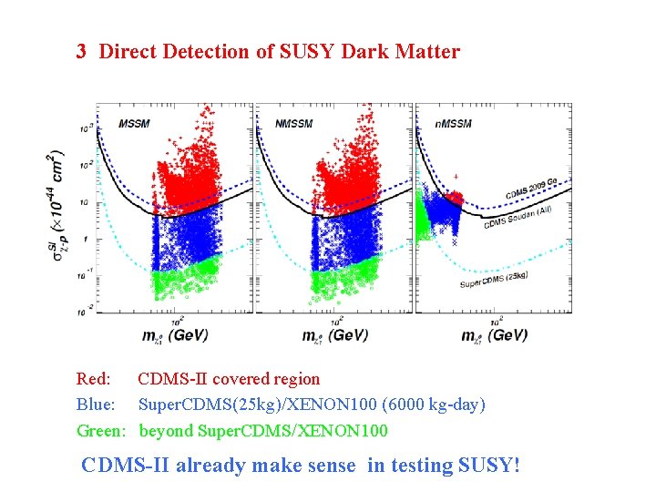 3 Direct Detection of SUSY Dark Matter Red: CDMS-II covered region Blue: Super. CDMS(25