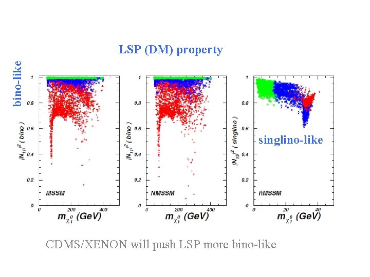 bino-like LSP (DM) property singlino-like CDMS/XENON will push LSP more bino-like 