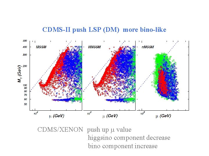 CDMS-II push LSP (DM) more bino-like CDMS/XENON push up value higgsino component decrease bino