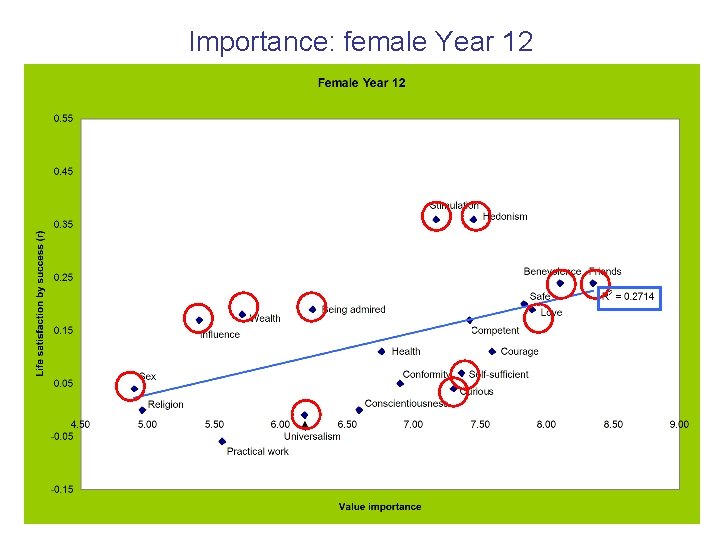 Importance: female Year 12 