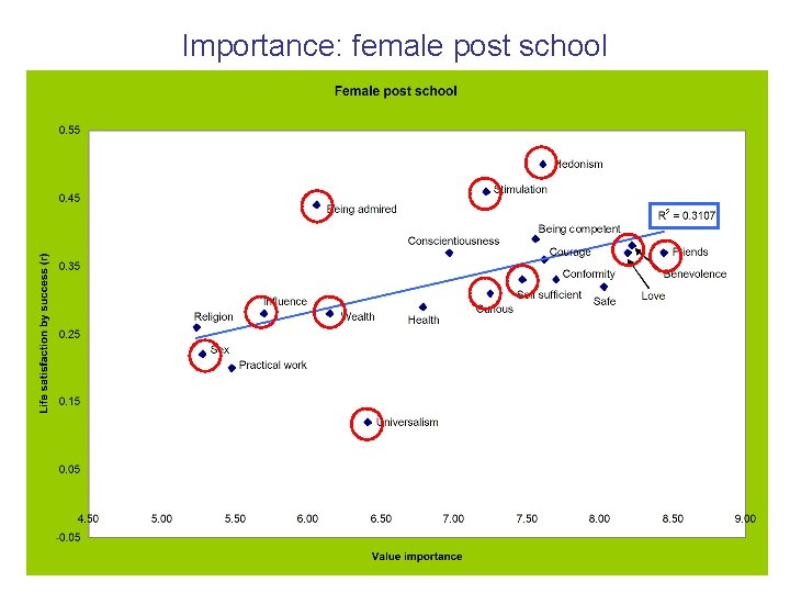 Importance: female post school 