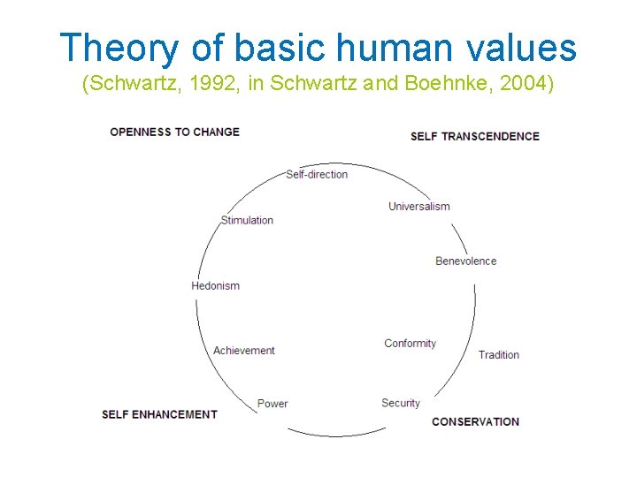 Theory of basic human values (Schwartz, 1992, in Schwartz and Boehnke, 2004) 