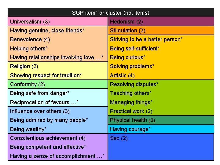 SGP item* or cluster (no. items) Universalism (3) Hedonism (2) Having genuine, close friends*