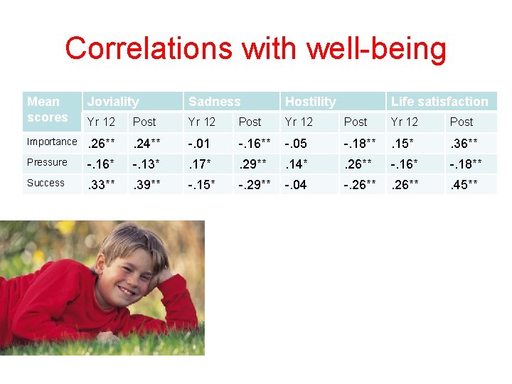 Correlations with well-being Mean scores Joviality Sadness Hostility Life satisfaction Yr 12 Post Importance