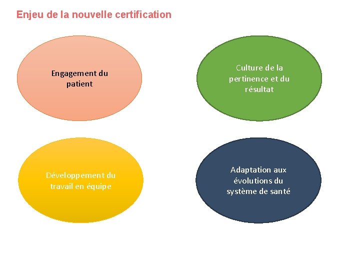 Enjeu de la nouvelle certification Engagement du patient Culture de la pertinence et du