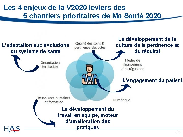 Les 4 enjeux de la V 2020 leviers des 5 chantiers prioritaires de Ma