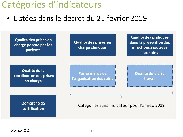 Catégories d’indicateurs • Listées dans le décret du 21 février 2019 décembre 2019 8