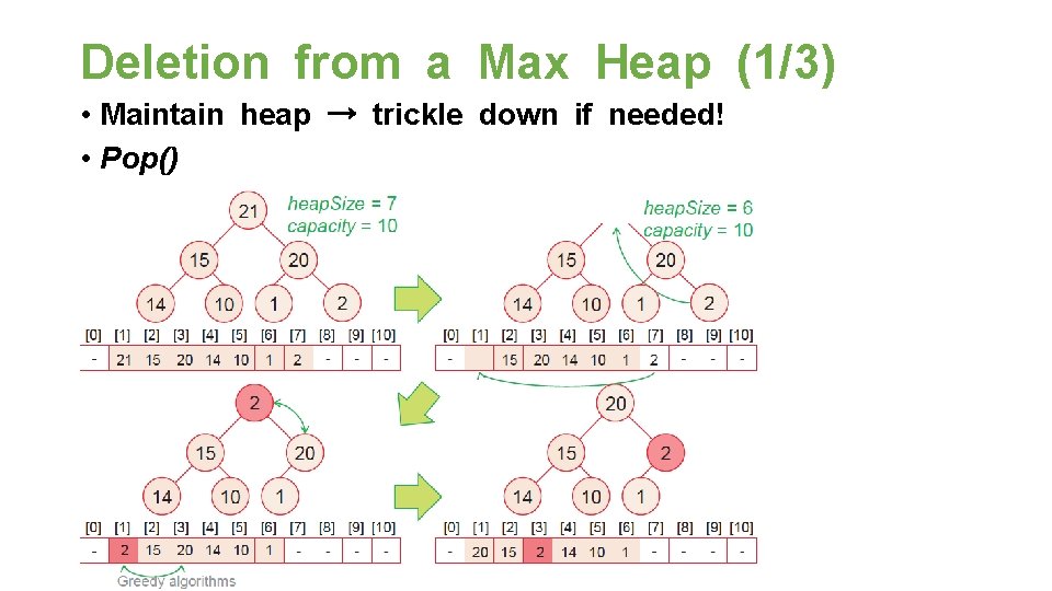 Deletion from a Max Heap (1/3) • Maintain heap → trickle down if needed!