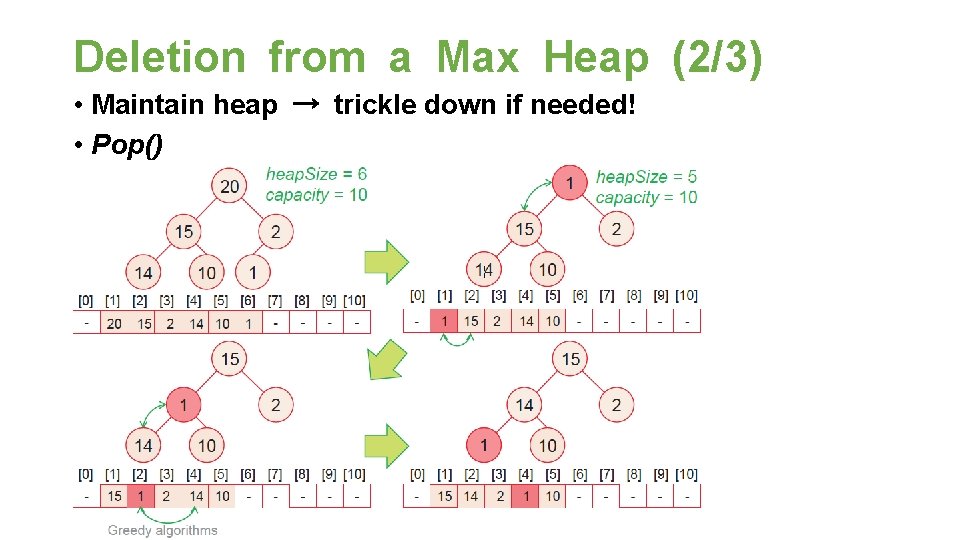 Deletion from a Max Heap (2/3) • Maintain heap → trickle down if needed!