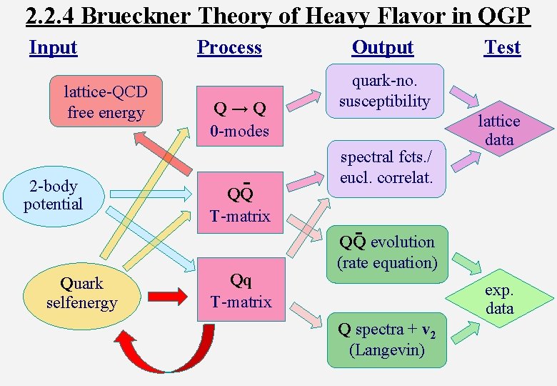 2. 2. 4 Brueckner Theory of Heavy Flavor in QGP Input lattice-QCD free energy