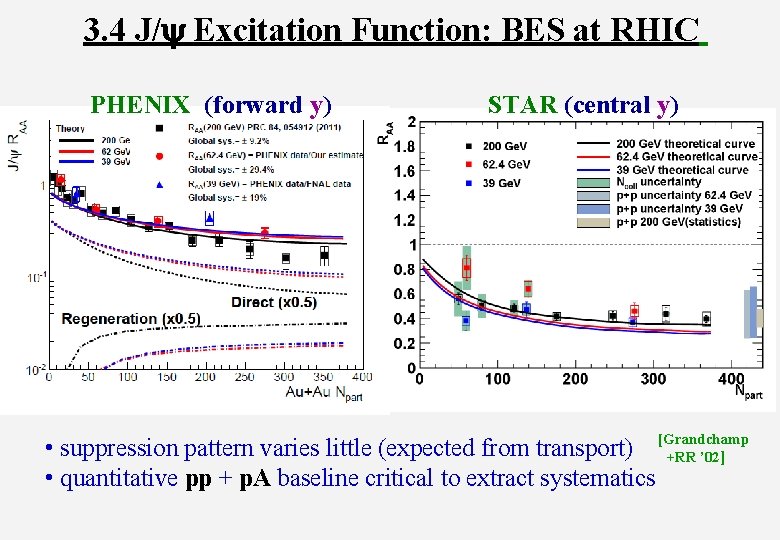 3. 4 J/y Excitation Function: BES at RHIC PHENIX (forward y) STAR (central y)