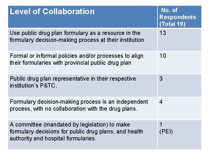 Level of Collaboration No. of Respondents (Total 19) Use public drug plan formulary as