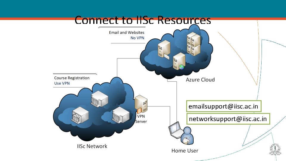 Connect to IISc Resources emailsupport@iisc. ac. in networksupport@iisc. ac. in 