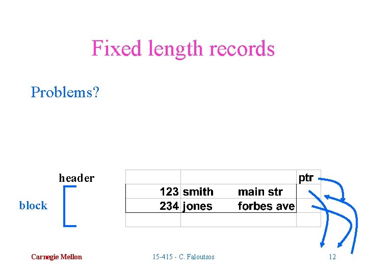 Fixed length records Problems? header block Carnegie Mellon 15 -415 - C. Faloutsos 12