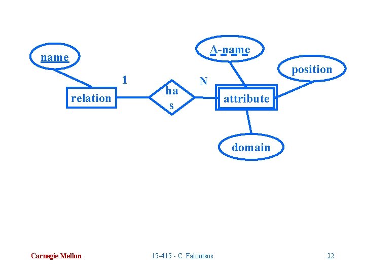 A-name 1 relation ha s position N attribute domain Carnegie Mellon 15 -415 -