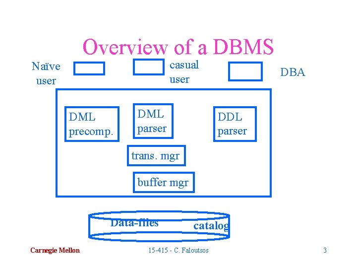 Overview of a DBMS casual user Naïve user DML precomp. DML parser DBA DDL