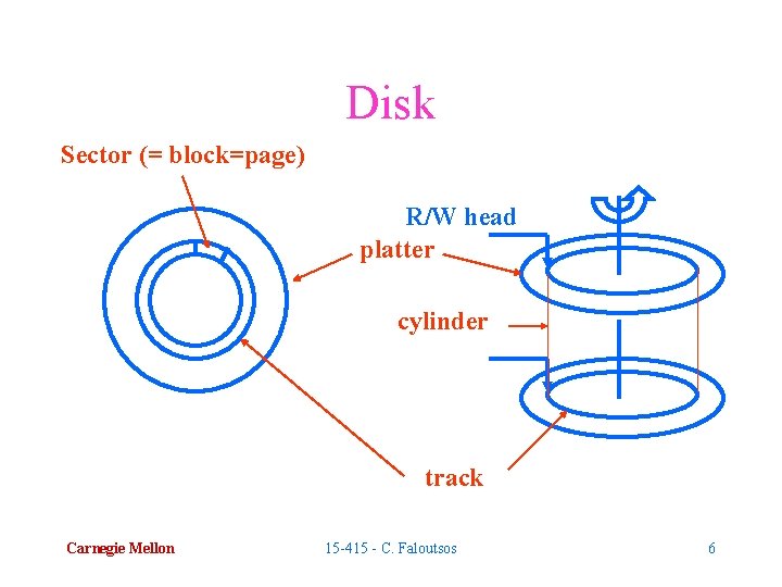 Disk Sector (= block=page) R/W head platter cylinder track Carnegie Mellon 15 -415 -