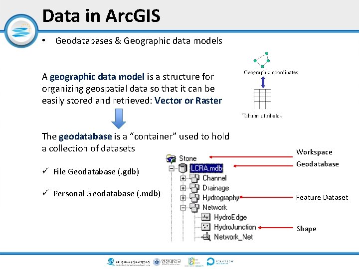 Data in Arc. GIS • Geodatabases & Geographic data models A geographic data model