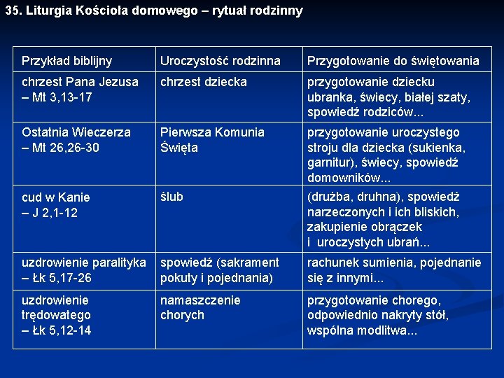 35. Liturgia Kościoła domowego – rytuał rodzinny Przykład biblijny Uroczystość rodzinna Przygotowanie do świętowania