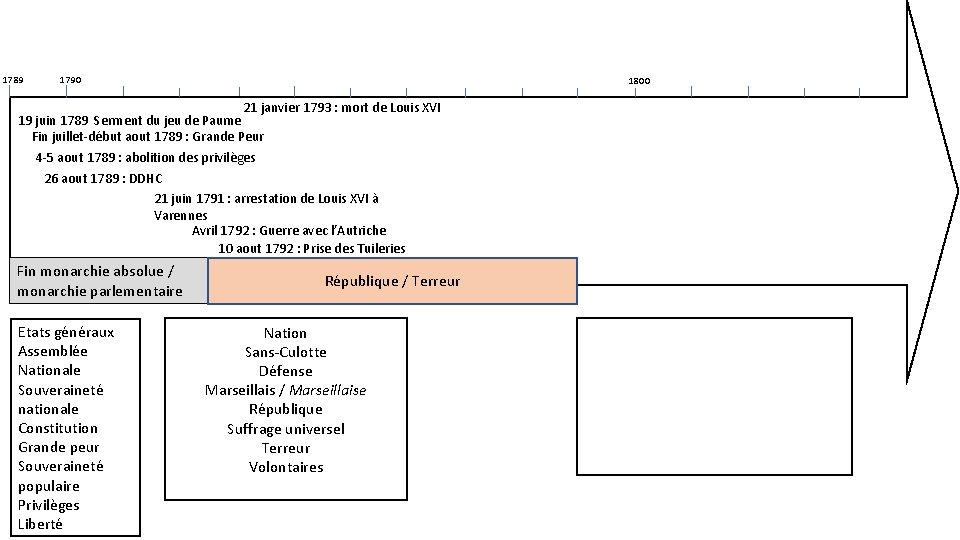 1789 1790 1800 21 janvier 1793 : mort de Louis XVI 19 juin 1789