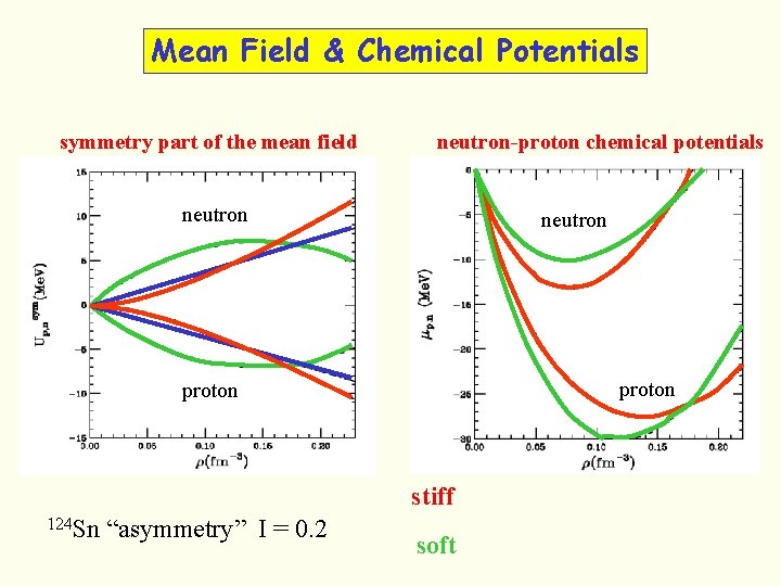 Mean Field & Chemical Potentials symmetry part of the mean field neutron-proton chemical potentials