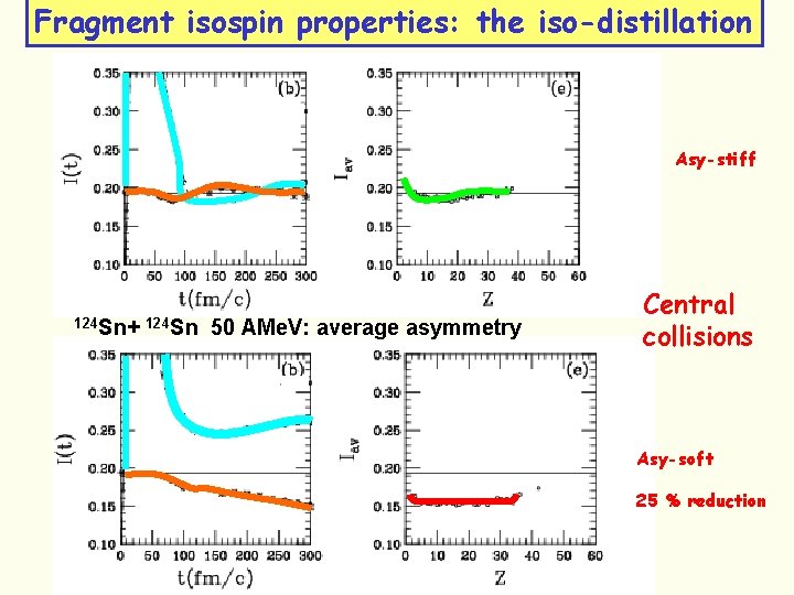 Fragment isospin properties: the iso-distillation Asy-stiff 124 Sn+ 124 Sn 50 AMe. V: average