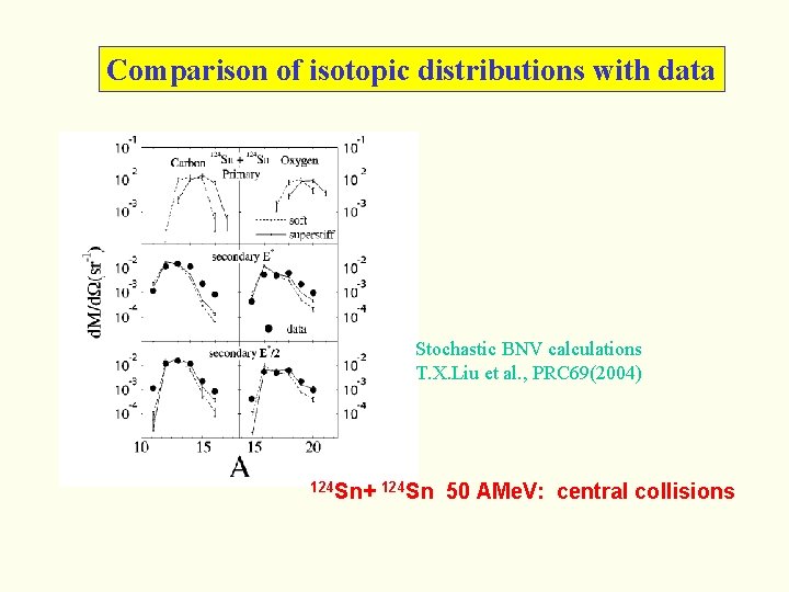 Comparison of isotopic distributions with data Stochastic BNV calculations T. X. Liu et al.