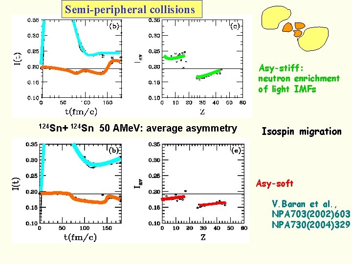 Semi-peripheral collisions Asy-stiff: neutron enrichment of light IMFs 124 Sn+ 124 Sn 50 AMe.