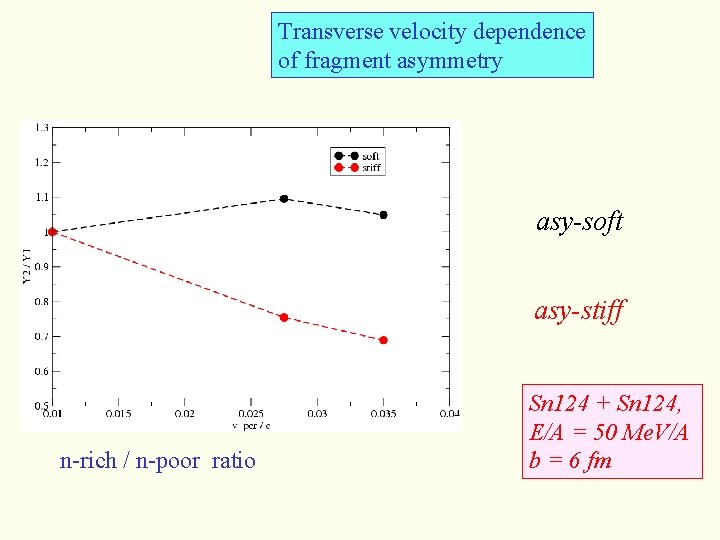 Transverse velocity dependence of fragment asymmetry asy-soft asy-stiff n-rich / n-poor ratio Sn 124