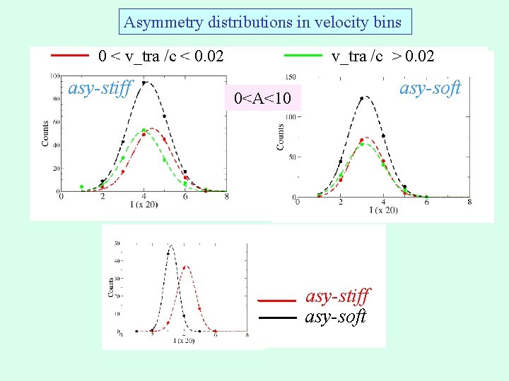 Asymmetry distributions in velocity bins 0 < v_tra /c < 0. 02 asy-stiff v_tra