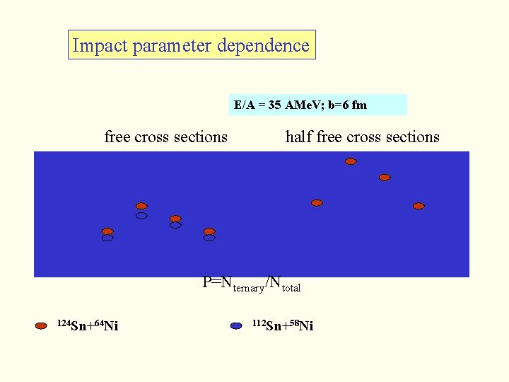 Impact parameter dependence E/A = 35 AMe. V; b=6 fm free cross sections half