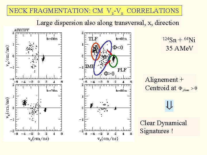 NECK FRAGMENTATION: CM Vz-Vx CORRELATIONS Large dispersion also along transversal, x, direction TLF <0