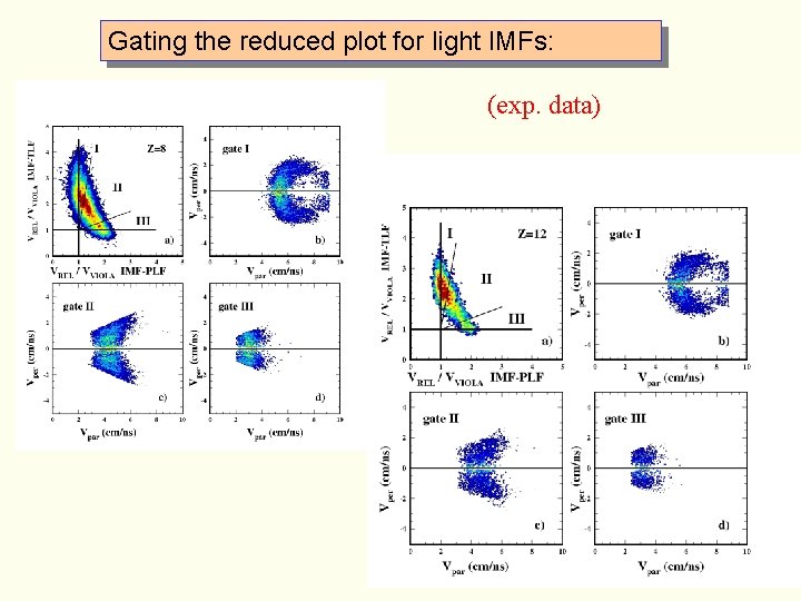 Gating the reduced plot for light IMFs: (exp. data) 