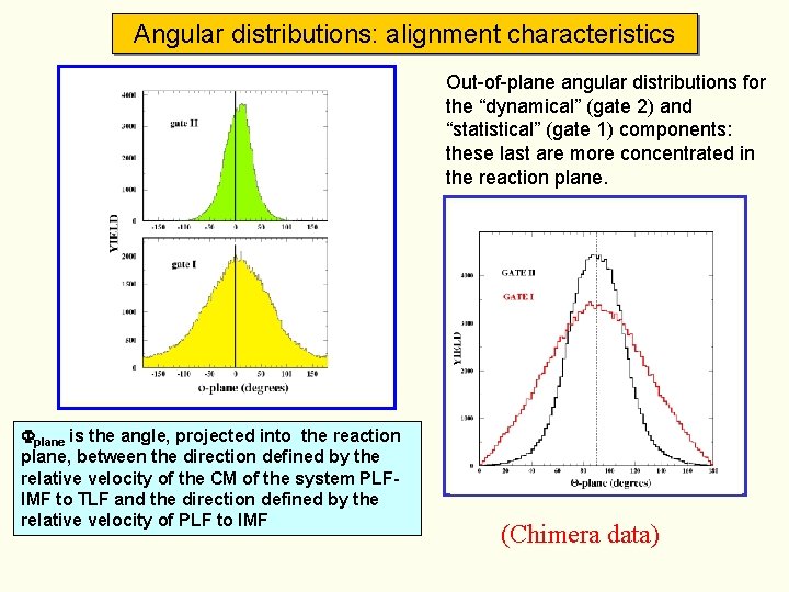 Angular distributions: alignment characteristics Out-of-plane angular distributions for the “dynamical” (gate 2) and “statistical”