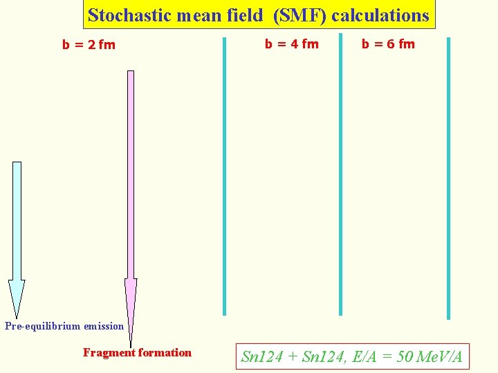 Stochastic mean field (SMF) calculations b = 2 fm b = 4 fm b