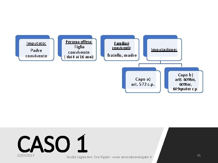 Imputato: Padre convivente Persona offesa: Figlia convivente ( dai 4 ai 16 anni) Familiari