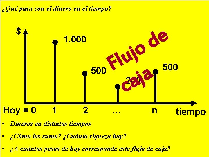 ¿Qué pasa con el dinero en el tiempo? $ Hoy = 0 1. 000