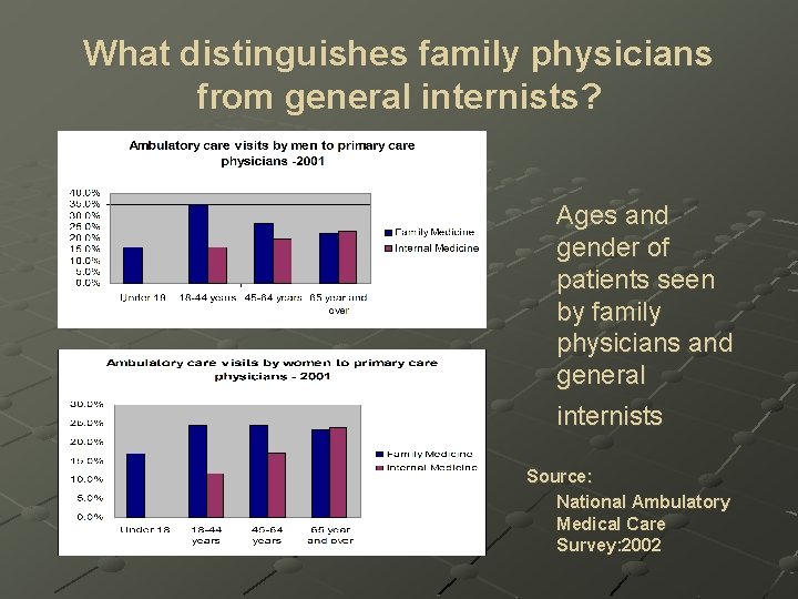 What distinguishes family physicians from general internists? Ages and gender of patients seen by