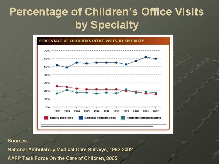 Percentage of Children’s Office Visits by Specialty Sources: National Ambulatory Medical Care Surveys, 1992
